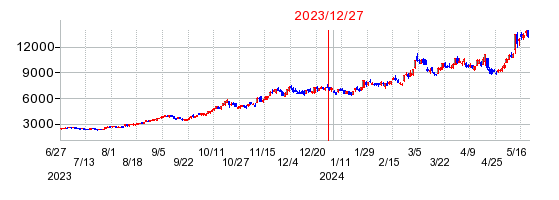 2023年12月27日 15:06前後のの株価チャート